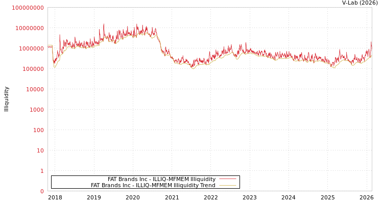 graph of FAT Brands Inc ILLIQ-MFMEM