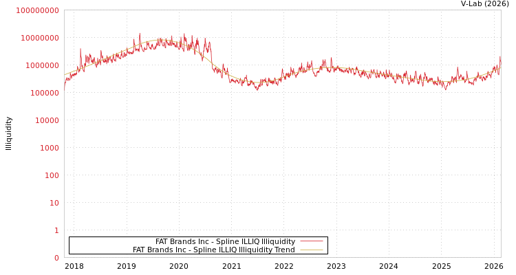 graph of FAT Brands Inc ILLIQ-SMEM
