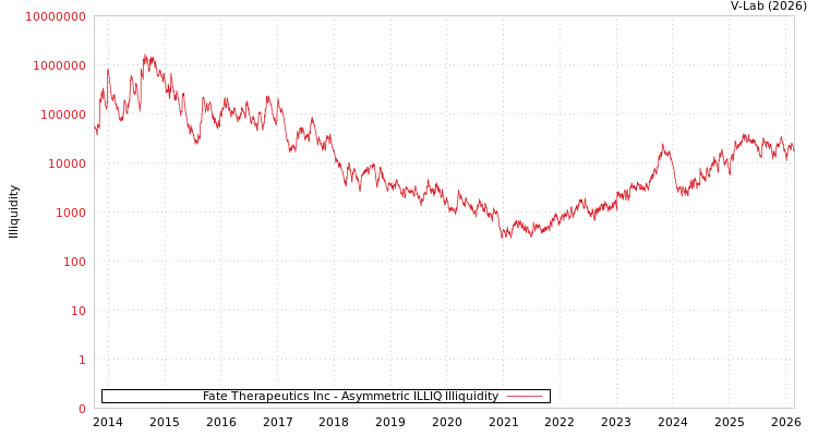 graph of Fate Therapeutics Inc ILLIQ-AMEM