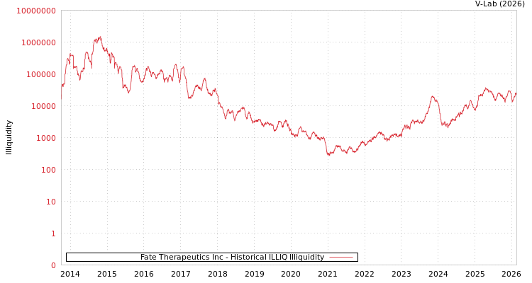 graph of Fate Therapeutics Inc ILLIQ-HIST