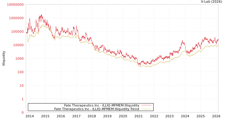 graph of Fate Therapeutics Inc ILLIQ-MFMEM