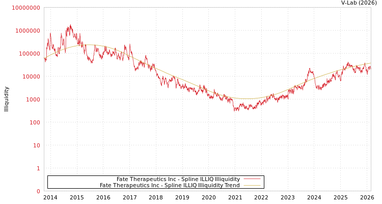 graph of Fate Therapeutics Inc ILLIQ-SMEM