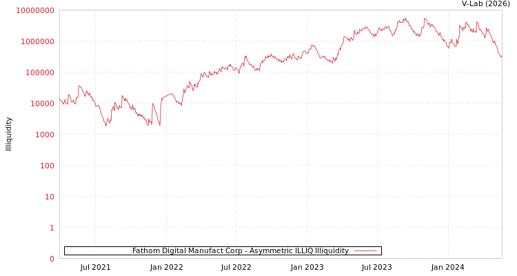 graph of Fathom Digital Manufact Corp ILLIQ-AMEM