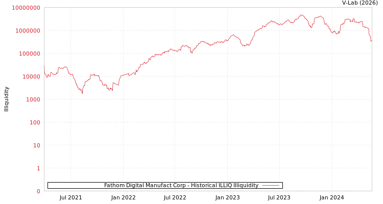 graph of Fathom Digital Manufact Corp ILLIQ-HIST