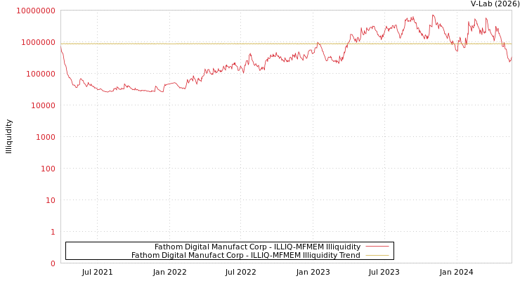 graph of Fathom Digital Manufact Corp ILLIQ-MFMEM