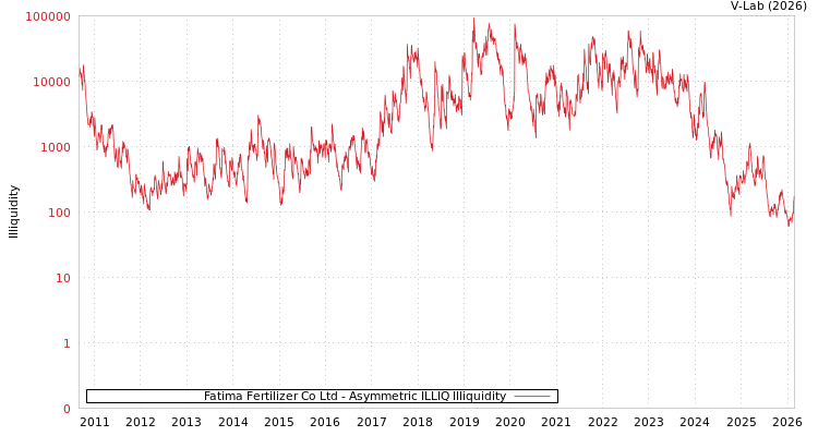graph of Fatima Fertilizer Co Ltd ILLIQ-AMEM