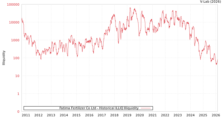 graph of Fatima Fertilizer Co Ltd ILLIQ-HIST