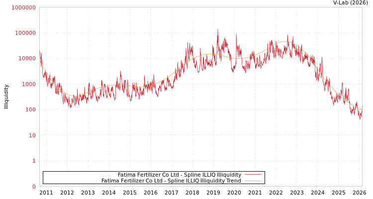 graph of Fatima Fertilizer Co Ltd ILLIQ-SMEM
