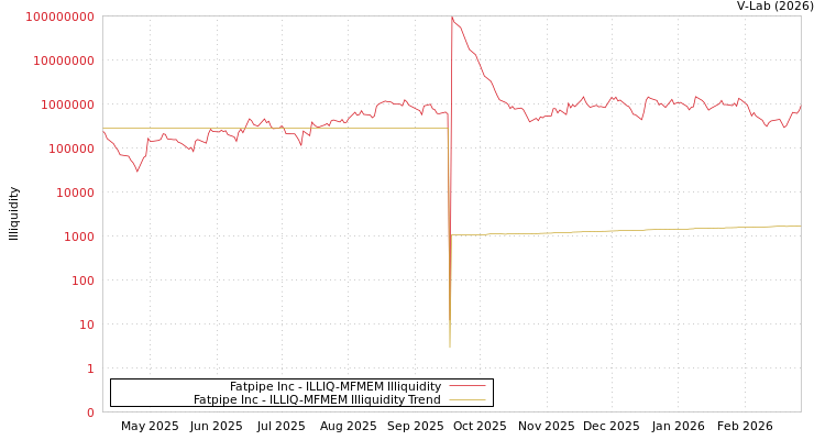 graph of Fatpipe Inc ILLIQ-MFMEM