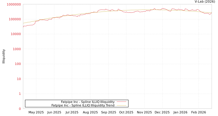 graph of Fatpipe Inc ILLIQ-SMEM
