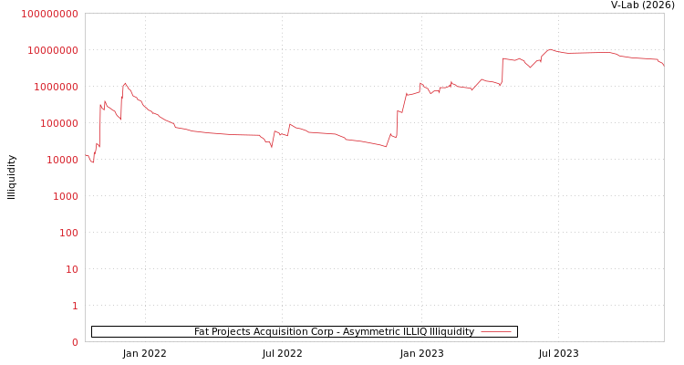 graph of Fat Projects Acquisition Corp ILLIQ-AMEM