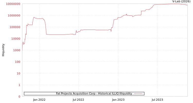 graph of Fat Projects Acquisition Corp ILLIQ-HIST
