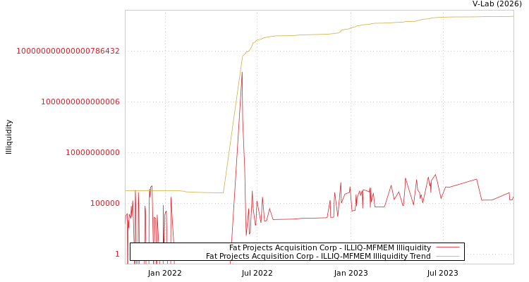 graph of Fat Projects Acquisition Corp ILLIQ-MFMEM