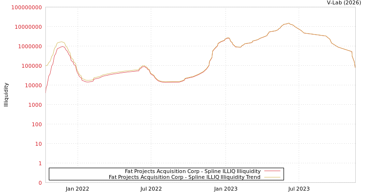 graph of Fat Projects Acquisition Corp ILLIQ-SMEM