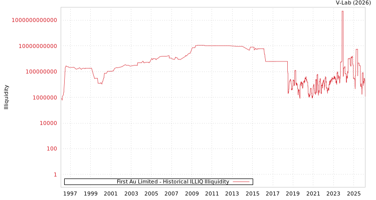 graph of First Au Limited ILLIQ-HIST