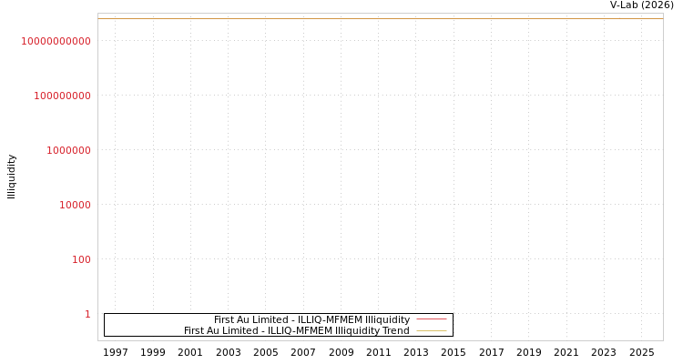 graph of First Au Limited ILLIQ-MFMEM
