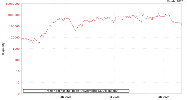 graph of Faze Holdings Inc -Redh ILLIQ-AMEM