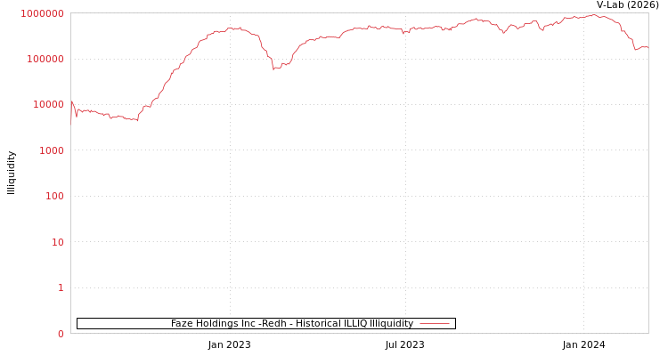 graph of Faze Holdings Inc -Redh ILLIQ-HIST