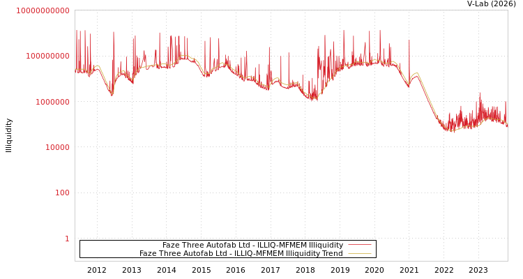 graph of Faze Three Autofab Ltd ILLIQ-MFMEM