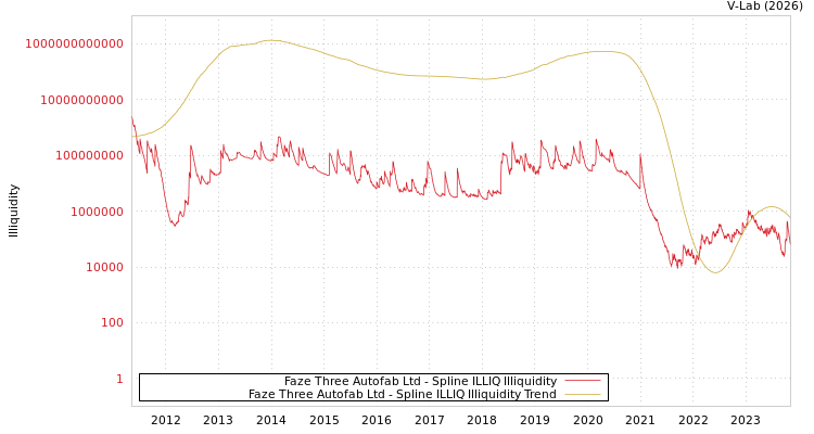 graph of Faze Three Autofab Ltd ILLIQ-SMEM