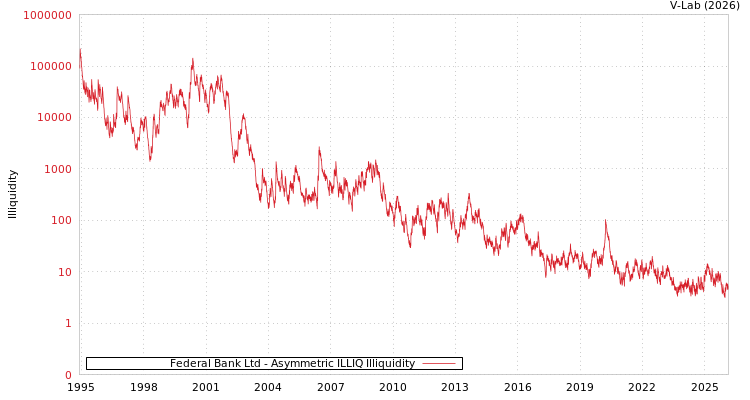 graph of Federal Bank Ltd ILLIQ-AMEM