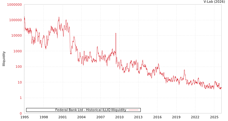 graph of Federal Bank Ltd ILLIQ-HIST
