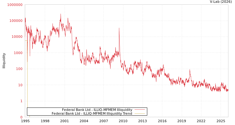 graph of Federal Bank Ltd ILLIQ-MFMEM