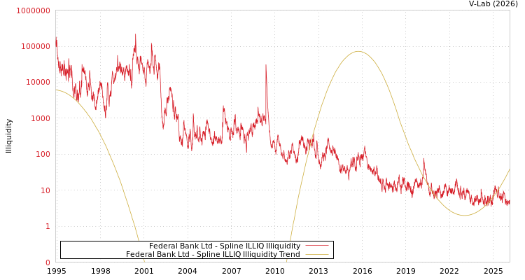 graph of Federal Bank Ltd ILLIQ-SMEM