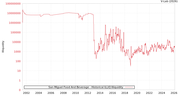 graph of San Miguel Food And Beverage ILLIQ-HIST