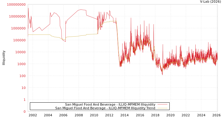 graph of San Miguel Food And Beverage ILLIQ-MFMEM