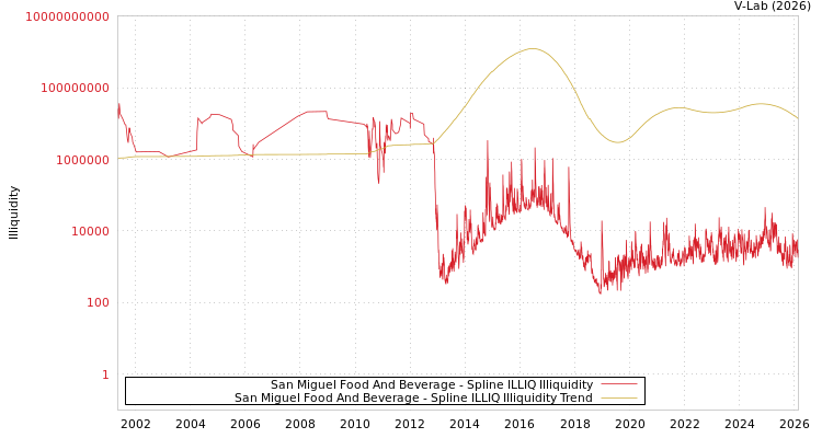 graph of San Miguel Food And Beverage ILLIQ-SMEM