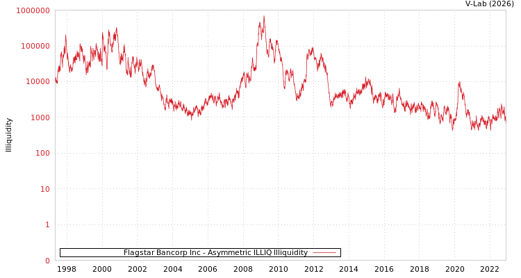 graph of Flagstar Bancorp Inc ILLIQ-AMEM