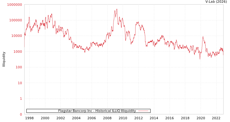 graph of Flagstar Bancorp Inc ILLIQ-HIST