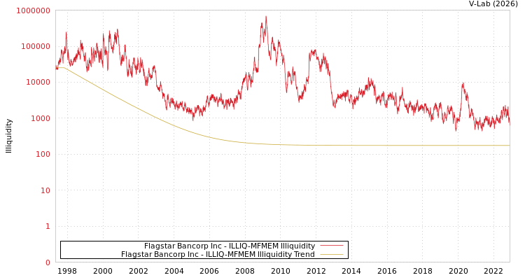 graph of Flagstar Bancorp Inc ILLIQ-MFMEM