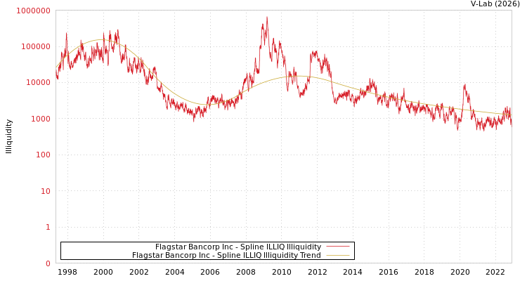 graph of Flagstar Bancorp Inc ILLIQ-SMEM