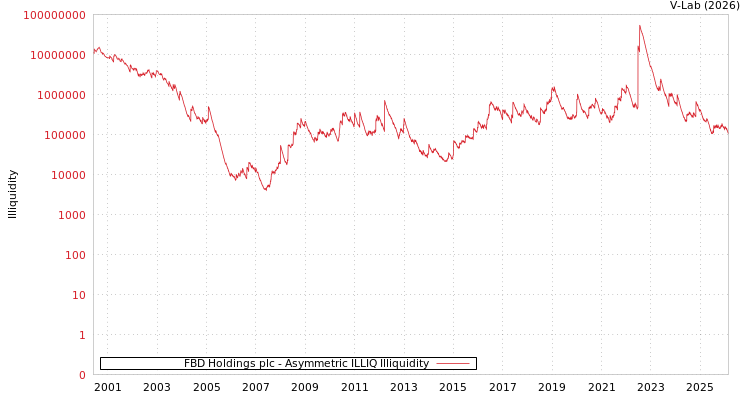 graph of FBD Holdings plc ILLIQ-AMEM