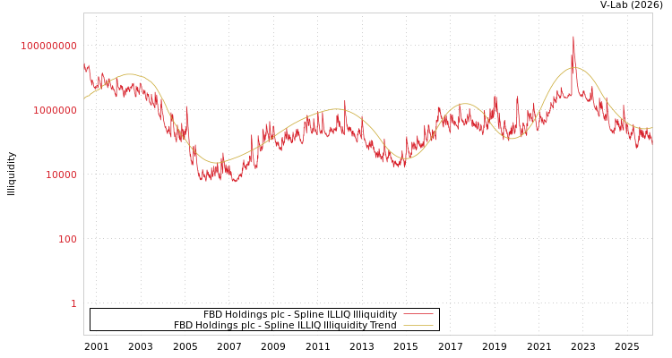 graph of FBD Holdings plc ILLIQ-SMEM