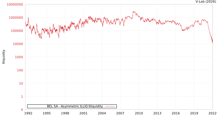 graph of BEL SA ILLIQ-AMEM