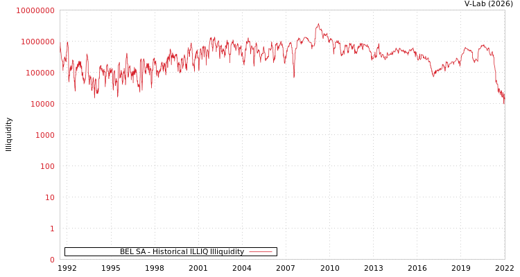 graph of BEL SA ILLIQ-HIST