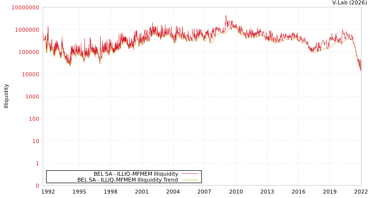 graph of BEL SA ILLIQ-MFMEM