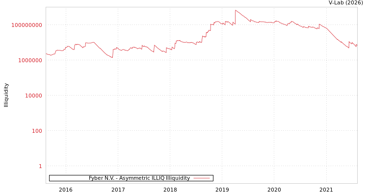 graph of Fyber N.V. ILLIQ-AMEM