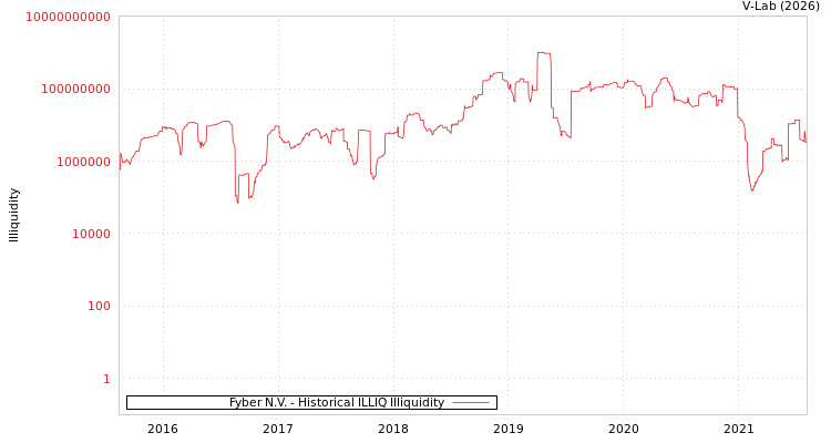 graph of Fyber N.V. ILLIQ-HIST