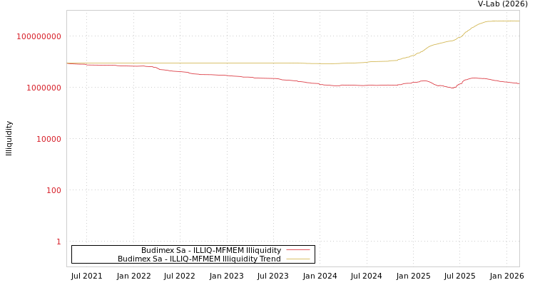 graph of Budimex Sa ILLIQ-MFMEM