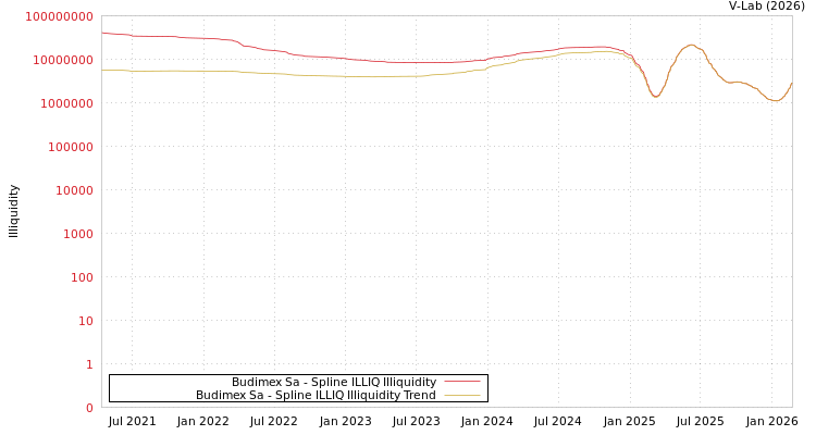 graph of Budimex Sa ILLIQ-SMEM