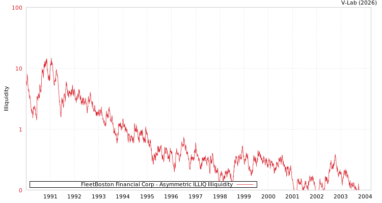 graph of FleetBoston Financial Corp ILLIQ-AMEM