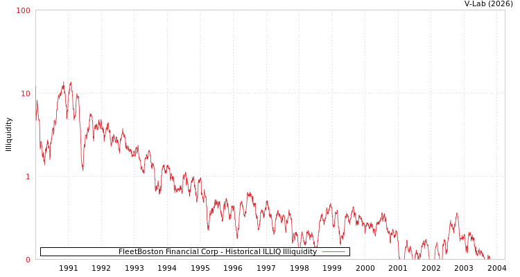 graph of FleetBoston Financial Corp ILLIQ-HIST