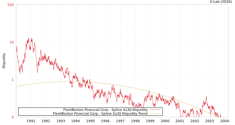 graph of FleetBoston Financial Corp ILLIQ-SMEM