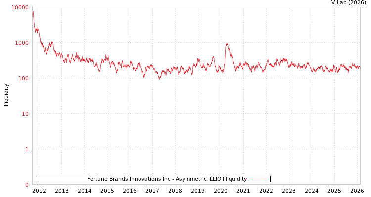 graph of Fortune Brands Innovations Inc ILLIQ-AMEM