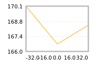 Impact of return on liquidity tomorrow