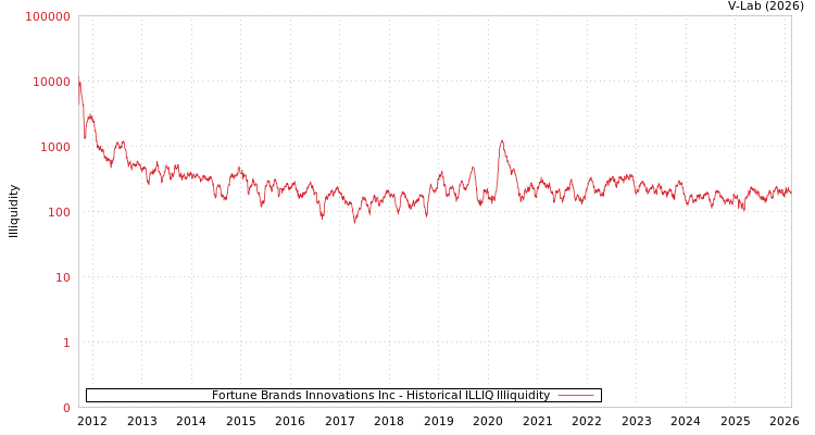 graph of Fortune Brands Innovations Inc ILLIQ-HIST